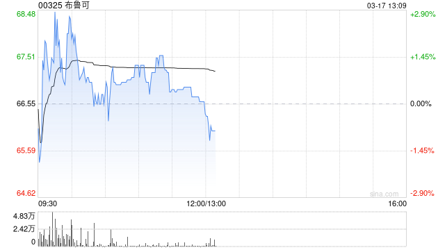 花旗：下调布鲁可目标价至88港元 维持“买入”评级