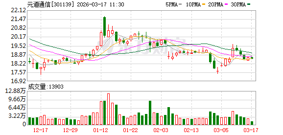 元道通信:公司暂未涉及OpenClaw领域的技术应用或技术储备相关业务