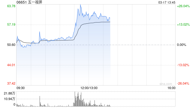 五一视界午后涨超17% 五一视界成为英伟达全球L4智驾仿真合作伙伴