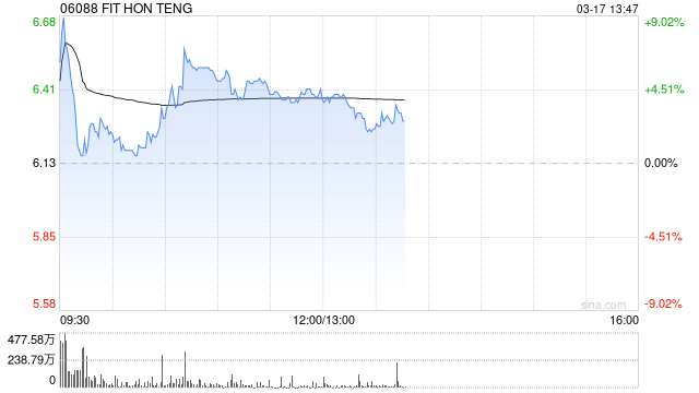 招银国际：维持鸿腾精密“买入”评级 目标价升至7.42港元