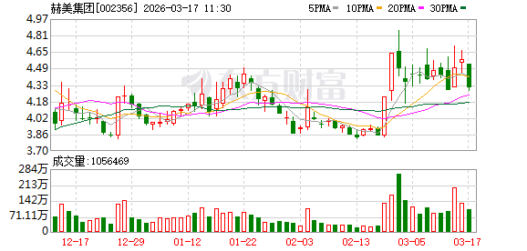 赫美集团：公司能源板块的风光电制绿氢绿醇项目主体工程尚未开工建设，未贡献营收
