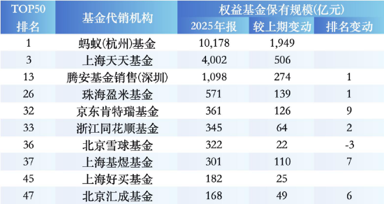 2025权益基金券商代销榜：中信1632亿领跑，银河国信排名上升，中信建投、国投证券等下滑