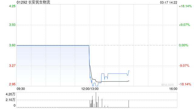 长安民生物流预期2025年归母净利润约3700万至4300万元 同比减少约38.27%至28.27%