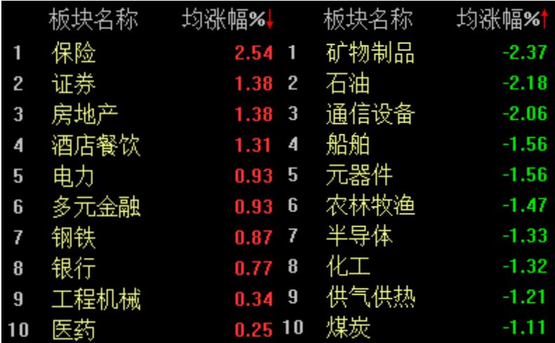 A股冲高回落，沪指半日微跌0.04%