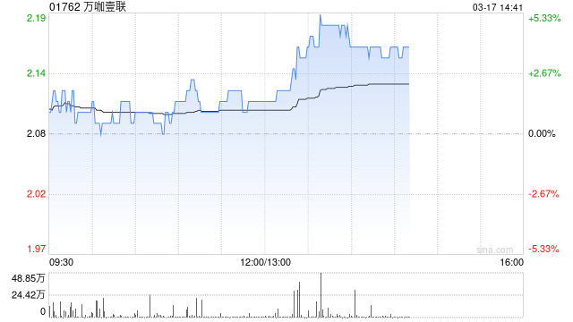 万咖壹联午后涨逾4% 获知名投资人重磅投资3.5亿港元