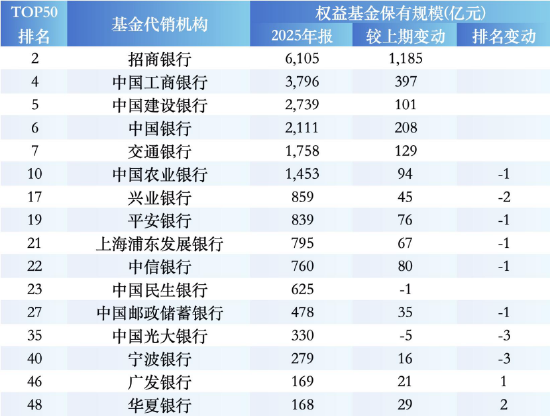 2025权益基金银行代销榜：招行增1185亿领跑，农行被中国人寿反超，民生、光大规模逆势下滑