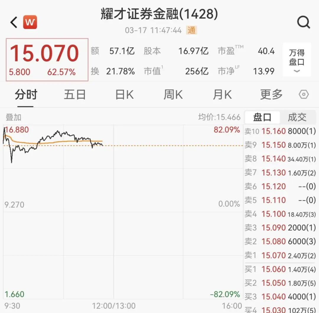 集体大涨！600569，一分钟涨停！