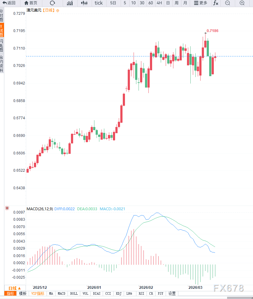 澳洲联储如期加息25个基点，澳元短线承压，通胀持续抬头引发市场关注