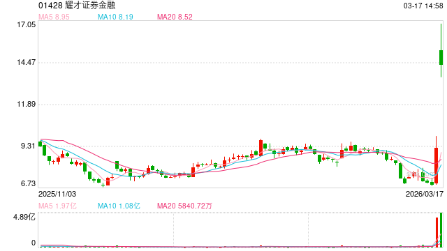 一度飙升82%！蚂蚁集团收购耀才证券获批
