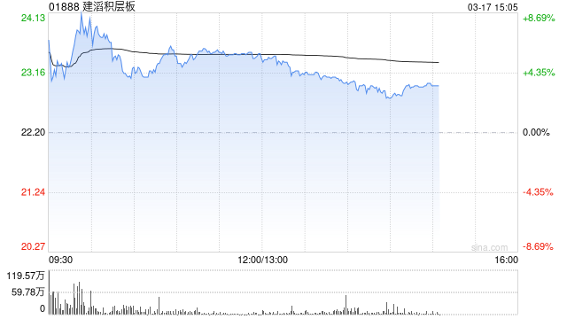 花旗：升建滔积层板目标价至30港元 料可受惠于AI纤维短缺