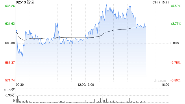 智谱午后涨逾4% 中金将其目标价上调16%至800港元