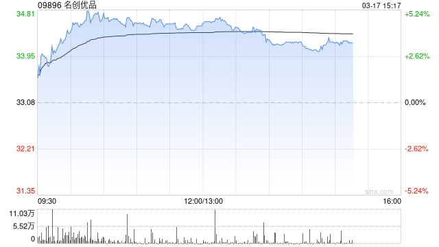 名创优品于3月16日斥资23.38万美元回购5.47万股