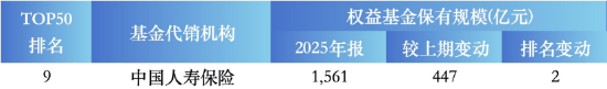 盘点2025权益基金代销榜TOP50：保险代销杀入前十，中国人寿1561亿权益规模反超农行