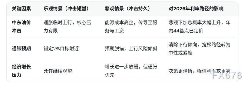 油价冲击令降息路径彻底转向，欧洲央行本周会议料按兵不动