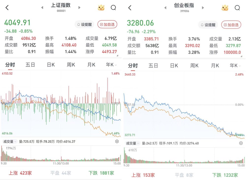 A股午后单边下行跌幅扩大：大金融走强，两市成交2.2万亿元