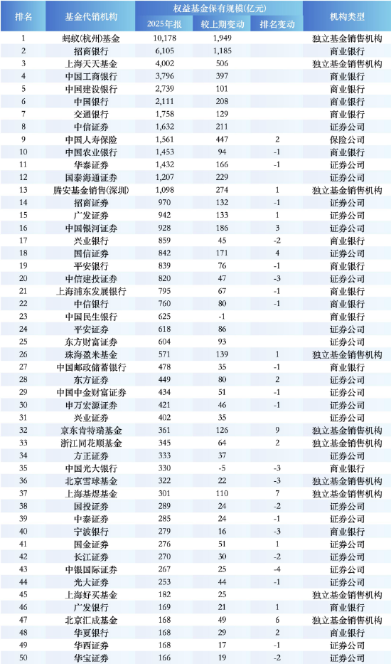 盘点2025权益基金代销榜TOP50:蚂蚁增长1949亿,中信券商第一,人寿保险杀入前十,民生、光大银行负增长