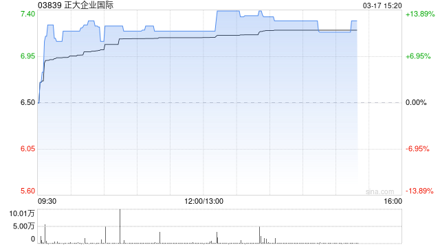 正大企业国际午后涨超12% 拟更名为“正大生物控股有限公司”