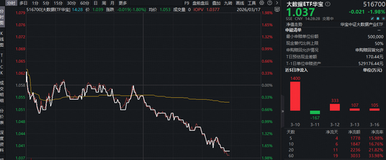 “龙虾”安全养殖手册来了!云计算涨价+ Token出海,华宝基金大数据ETF(516700)近5日吸金1778万元