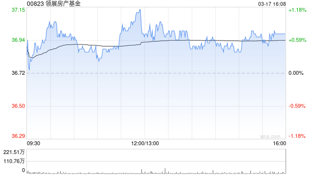 小摩：领展房产基金购物中心销售有改善但仍差于香港整体水平 维持“中性”评级