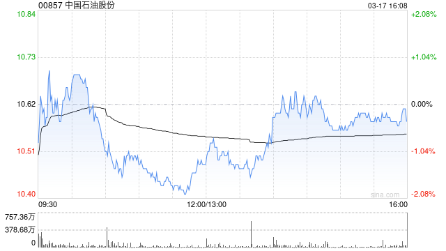 美银证券:预计中国石油股份年度合同气价将同比上升2%至5%