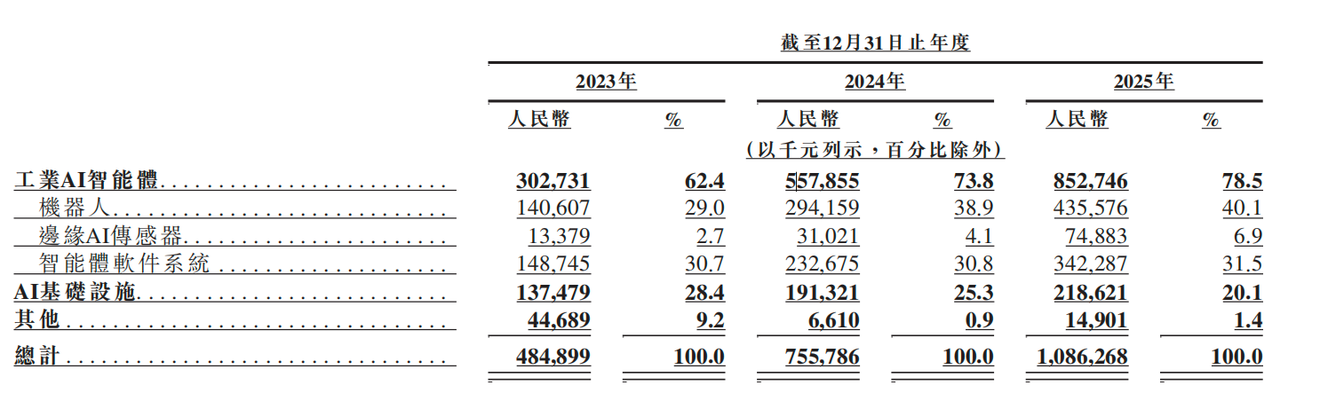 AI独角兽思谋科技递表港交所,冲刺“工业AI智能体第一股”