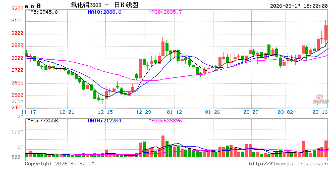 国泰君安期货:外矿扰动+成本抬升,氧化铝突破前高