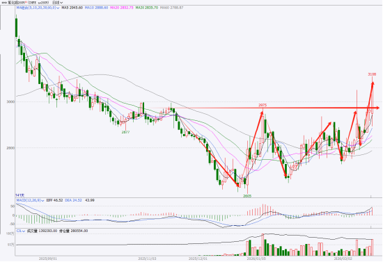 国泰君安期货:外矿扰动+成本抬升,氧化铝突破前高