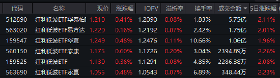 红利低波ETF华泰柏瑞（512890）近五年回报近68%跑赢基准！机构：红利成资产配置“压舱石”