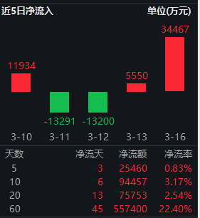 红利低波ETF华泰柏瑞（512890）近五年回报近68%跑赢基准！机构：红利成资产配置“压舱石”