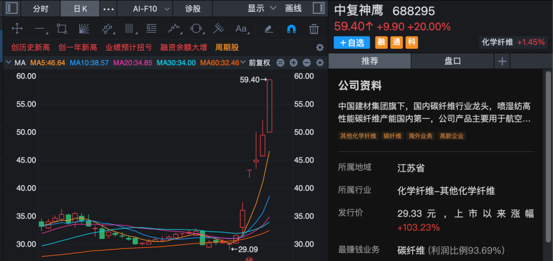 688295、002470、600227,尾盘拉升涨停!化工板块,大爆发!