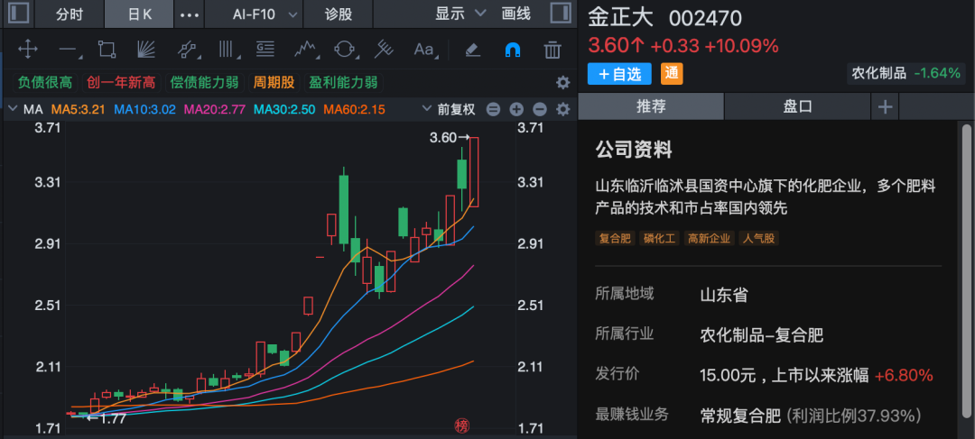 688295、002470、600227,尾盘拉升涨停!化工板块,大爆发!