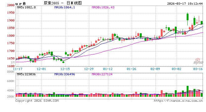 尿素:今年尿素不同往日 跌价恐要耐心等待