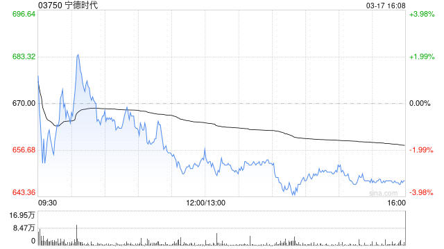 交银国际:中国全年锂电池需求向好 重点关注宁德时代