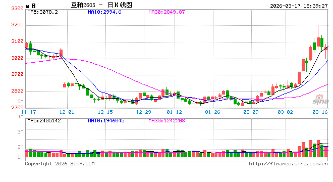 豆粕:短期支撑仍在,中期拐点存疑