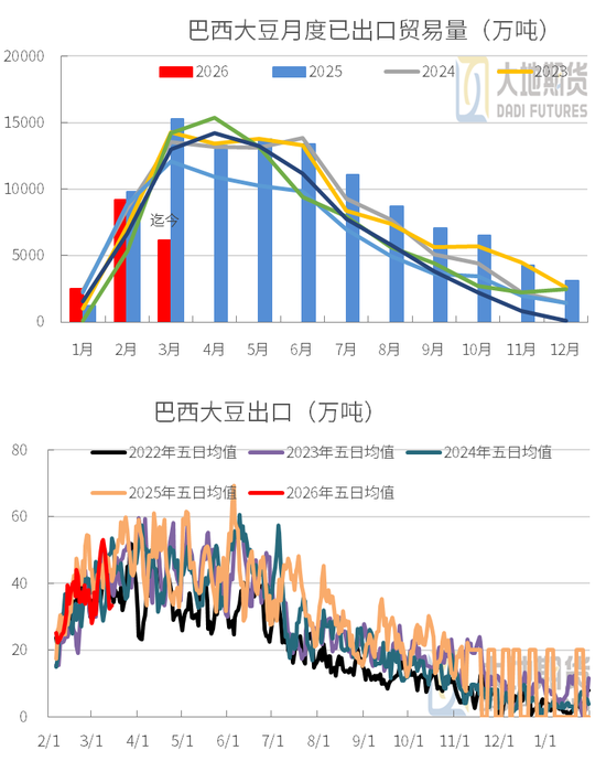 豆粕:短期支撑仍在,中期拐点存疑