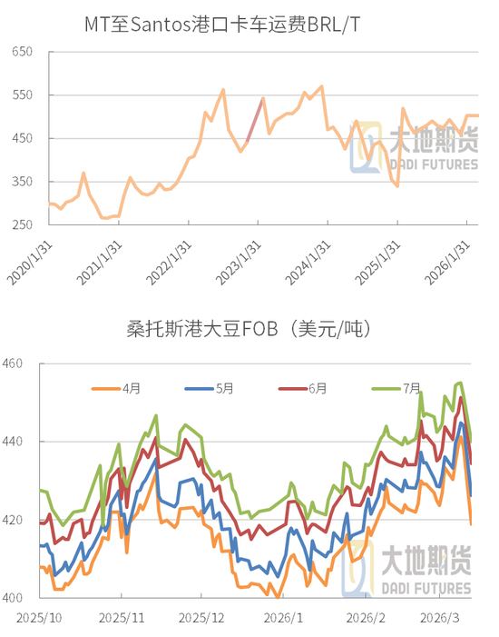 豆粕:短期支撑仍在,中期拐点存疑