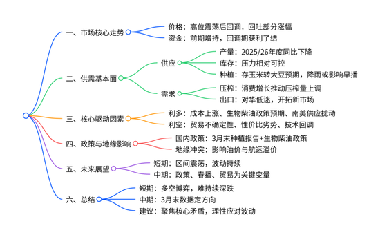 豆粕:短期支撑仍在,中期拐点存疑