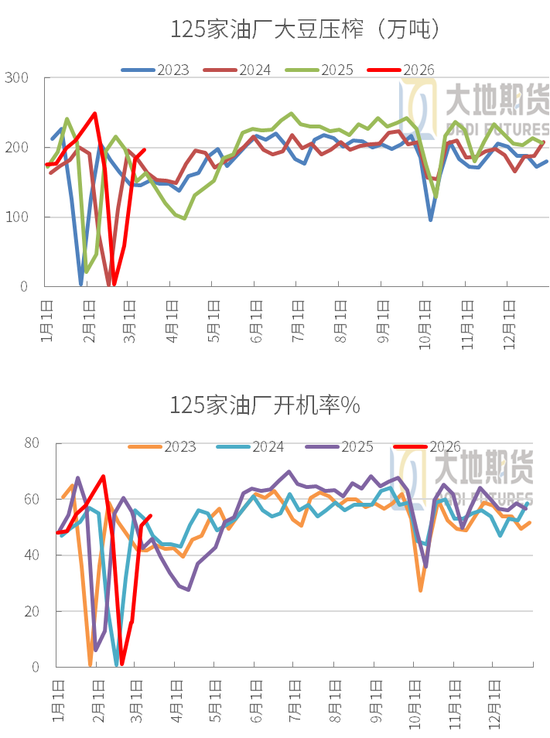 豆粕:短期支撑仍在,中期拐点存疑
