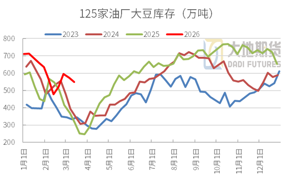 豆粕:短期支撑仍在,中期拐点存疑