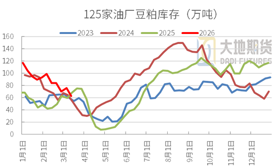 豆粕:短期支撑仍在,中期拐点存疑