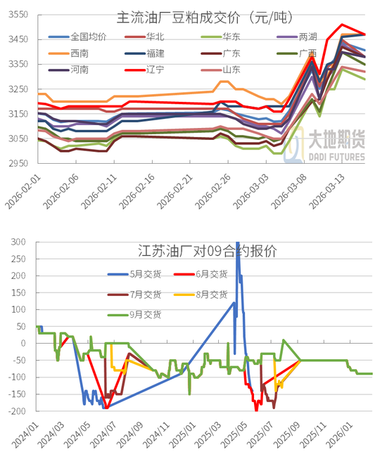 豆粕:短期支撑仍在,中期拐点存疑