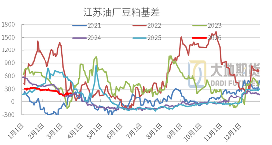 豆粕:短期支撑仍在,中期拐点存疑