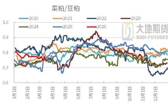 豆粕:短期支撑仍在,中期拐点存疑