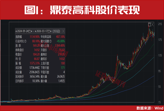 355天！涨幅超11倍的PCB细分赛道龙头，曝光！