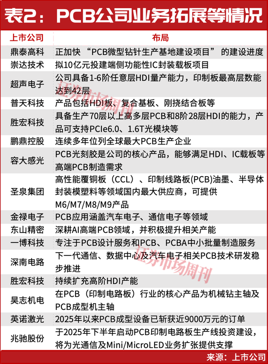 355天！涨幅超11倍的PCB细分赛道龙头，曝光！