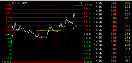 直线拉升，002470尾盘涨停！化工板块，多股涨停