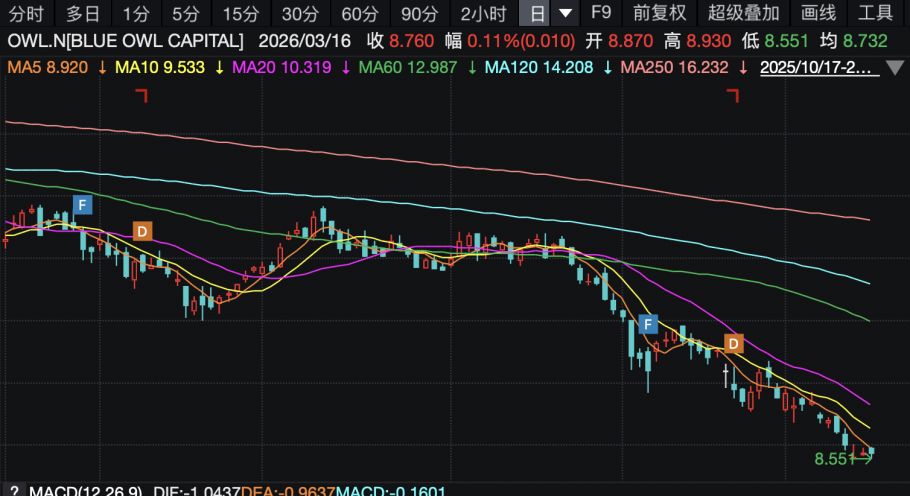 摩根士丹利警告：私募信贷违约率预计将攀升至8%！AI冲击成最大诱因？