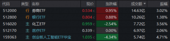 A港冲高回落!光模块急跌,高“光”创业板人工智能ETF挫逾4%!大金融发力,华宝基金银行ETF逆市六连升