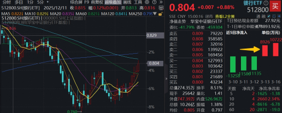 A港冲高回落!光模块急跌,高“光”创业板人工智能ETF挫逾4%!大金融发力,华宝基金银行ETF逆市六连升