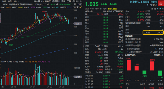 A港冲高回落!光模块急跌,高“光”创业板人工智能ETF挫逾4%!大金融发力,华宝基金银行ETF逆市六连升